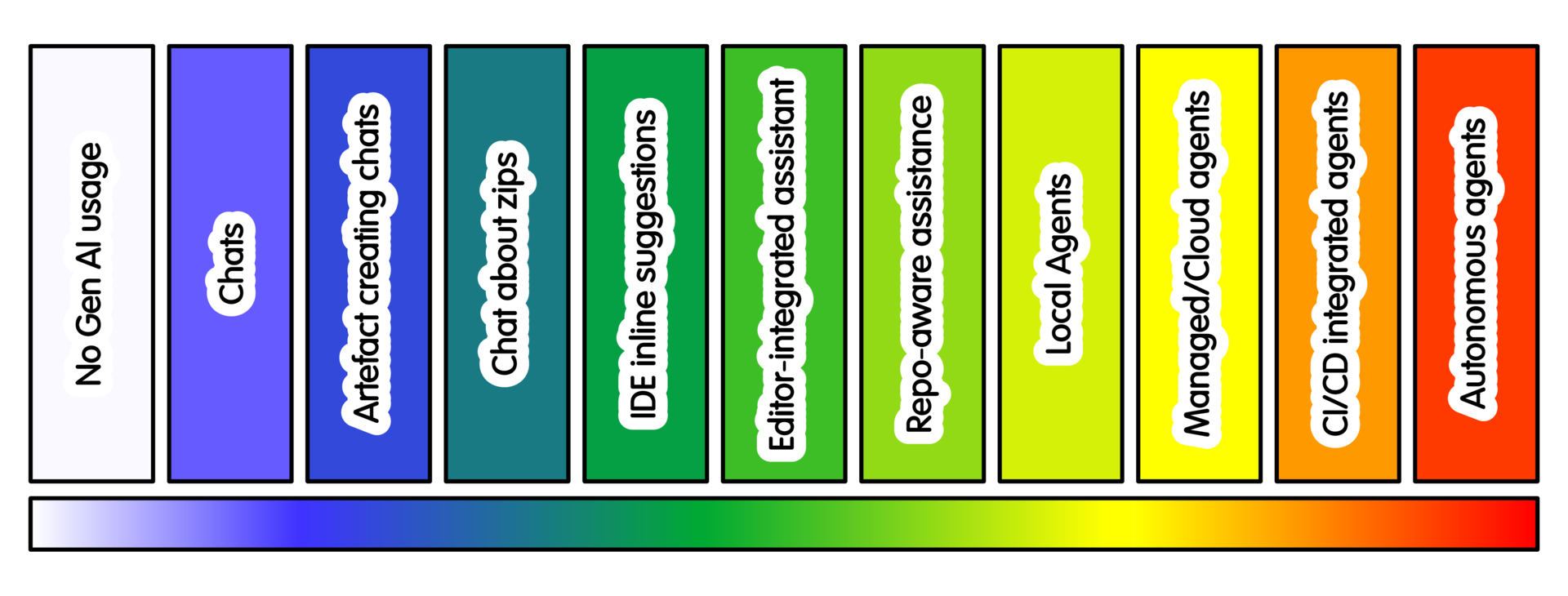 Spectrum of AI Intensity Usage