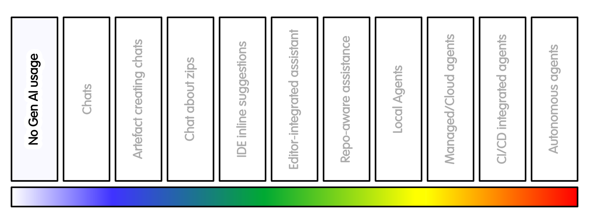 Spectrum of AI Intensity Usage