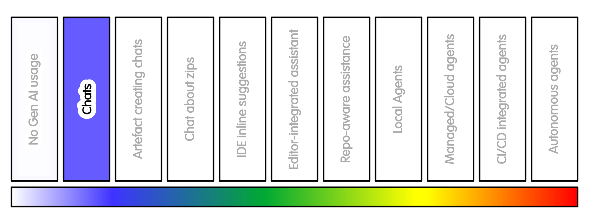 Spectrum of AI Intensity Usage