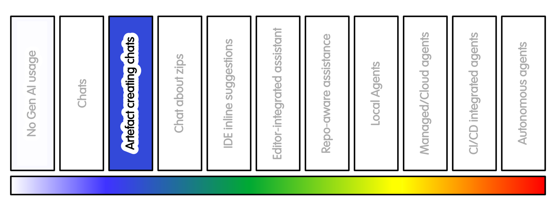 Spectrum of AI Intensity Usage