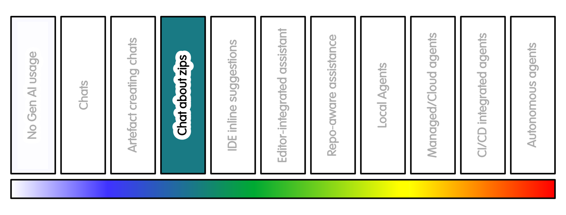 Spectrum of AI Intensity Usage
