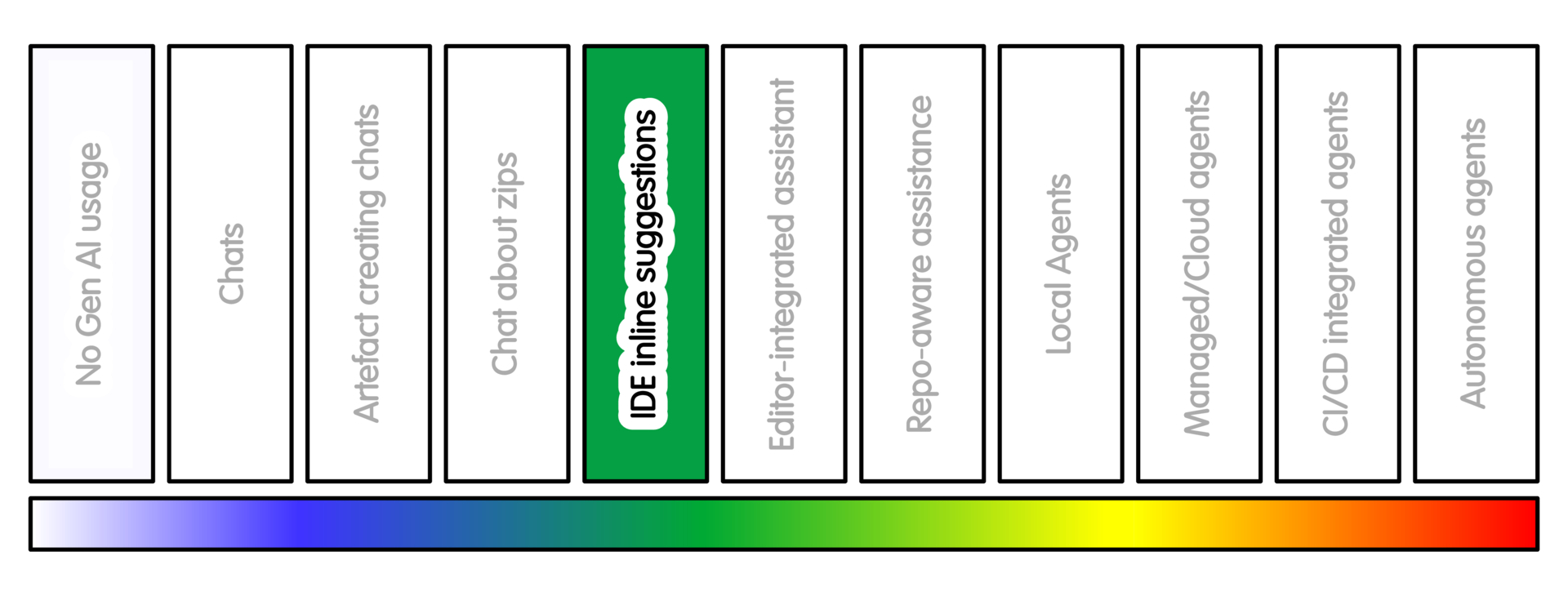 Spectrum of AI Intensity Usage