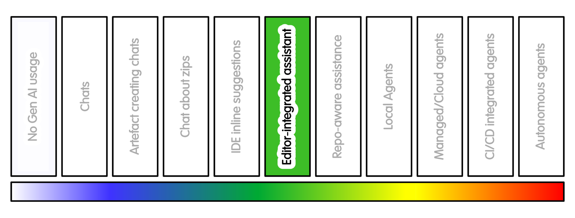 Spectrum of AI Intensity Usage
