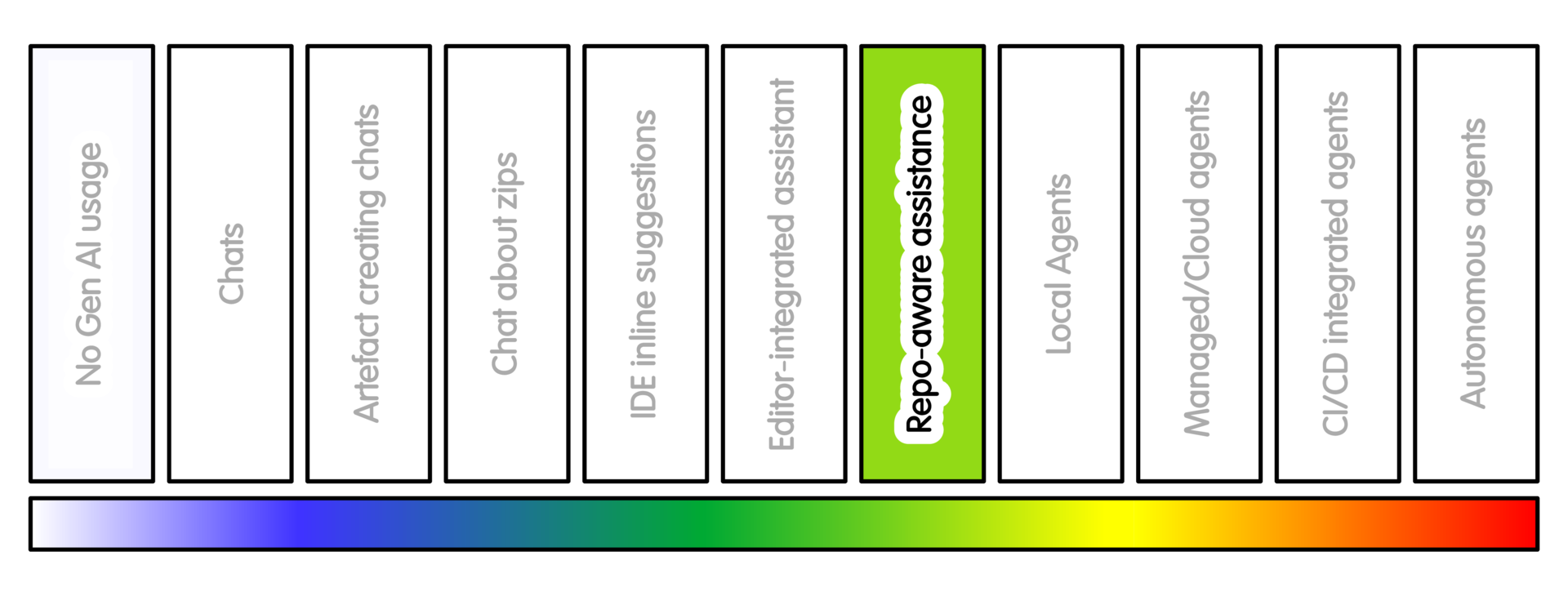 Spectrum of AI Intensity Usage