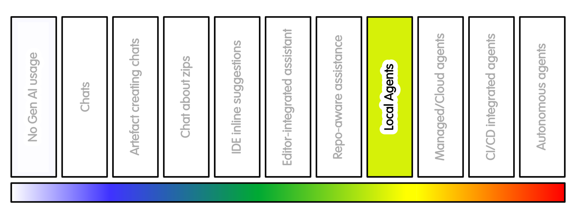 Spectrum of AI Intensity Usage