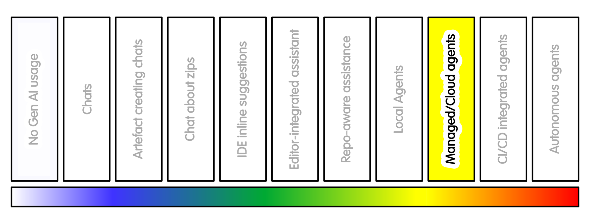 Spectrum of AI Intensity Usage