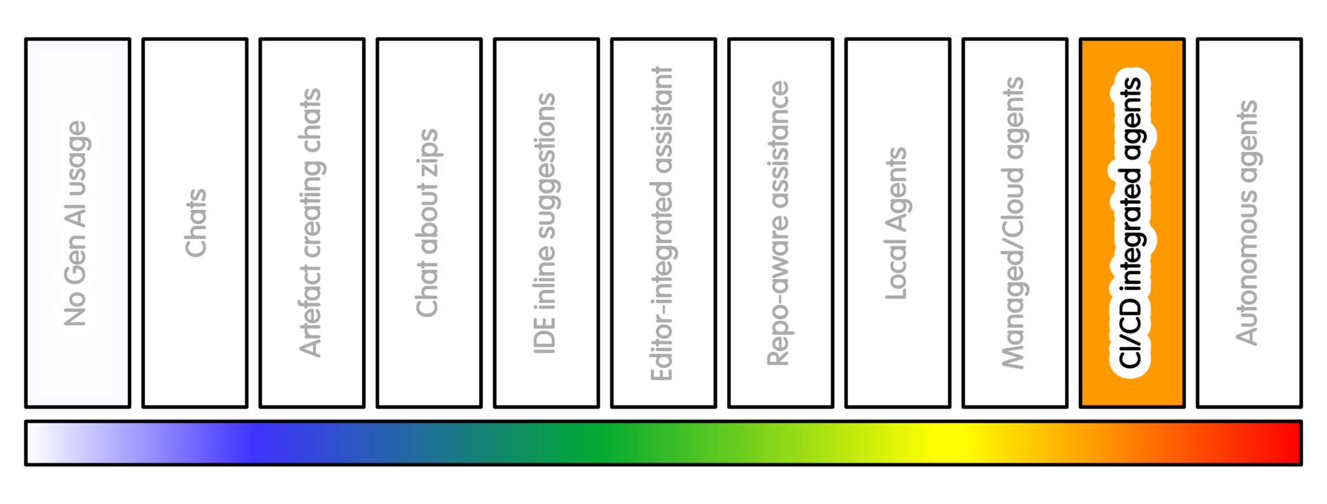 Spectrum of AI Intensity Usage