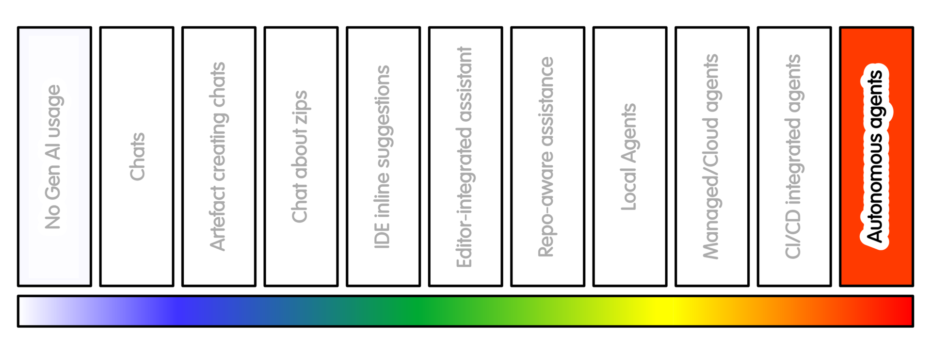 Spectrum of AI Intensity Usage