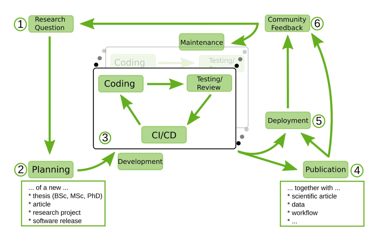 The Research Software Lifecycle