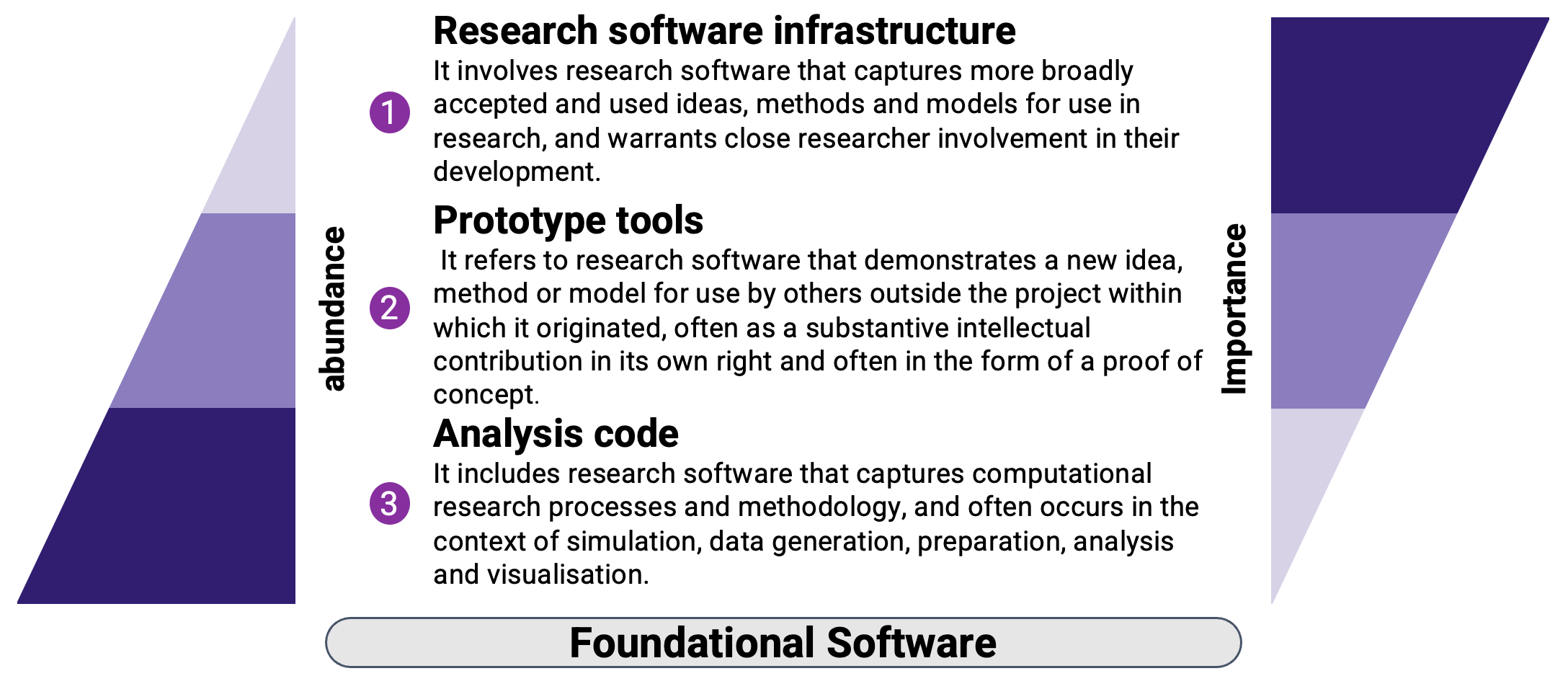 Three-tier model of research software