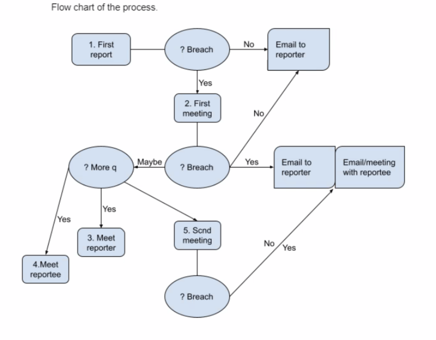 Flow Diagram for legal follow-up